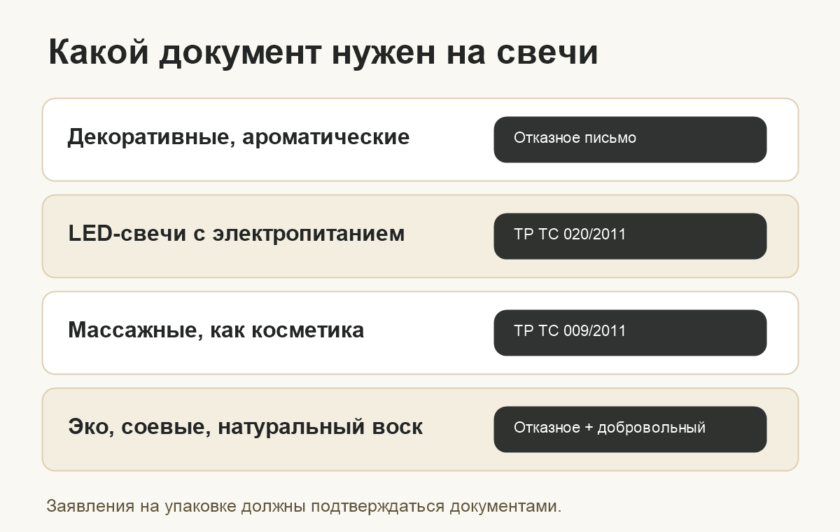 какой документ нужен на свечи